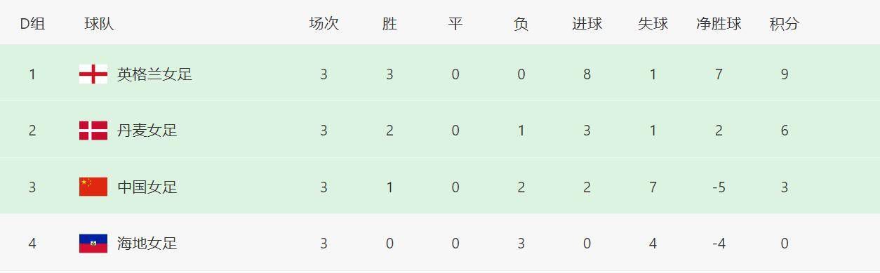 期间哈登场均19.3分5.5板9.3助 三项命中率48/44/93%今日NBA常规赛，快船战胜勇士取得6连胜。